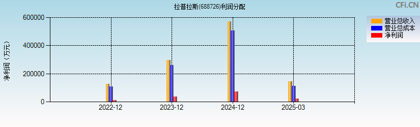 拉普拉斯(688726)利润分配表图