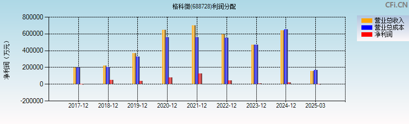 格科微(688728)利润分配表图