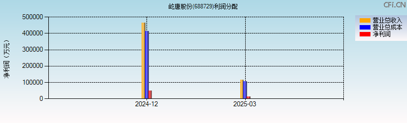 屹唐股份(688729)利润分配表图