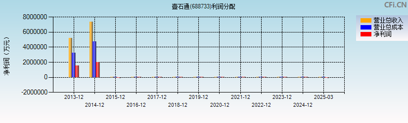 壹石通(688733)利润分配表图