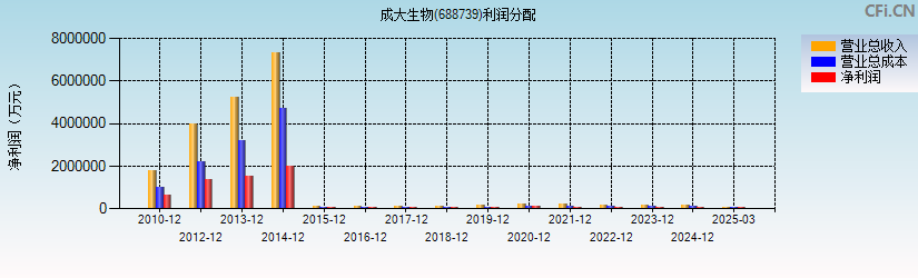 成大生物(688739)利润分配表图