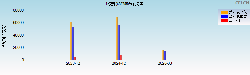N汉邦(688755)利润分配表图