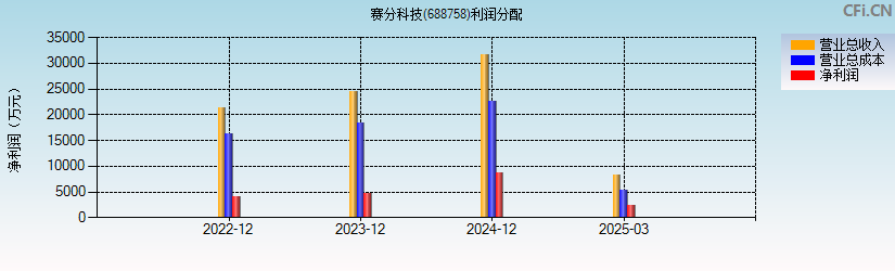 赛分科技(688758)利润分配表图