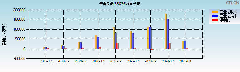 普冉股份(688766)利润分配表图