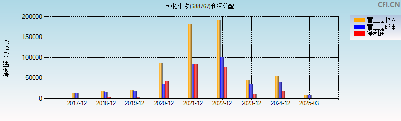 博拓生物(688767)利润分配表图