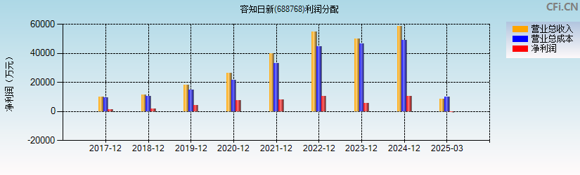 容知日新(688768)利润分配表图