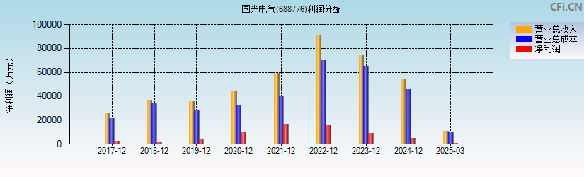 国光电气(688776)利润分配表图