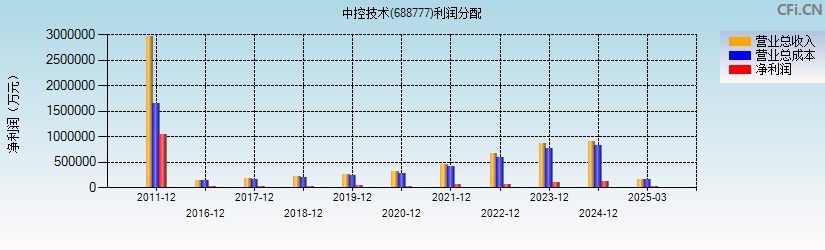 中控技术(688777)利润分配表图