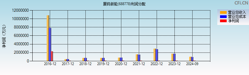 厦钨新能(688778)利润分配表图