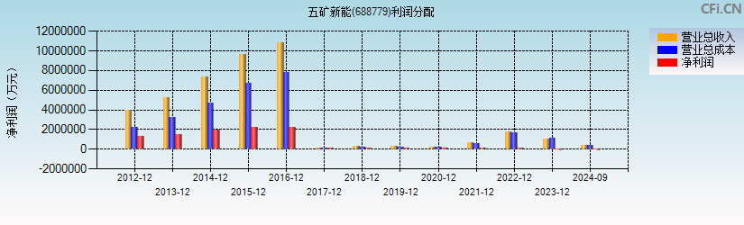 五矿新能(688779)利润分配表图