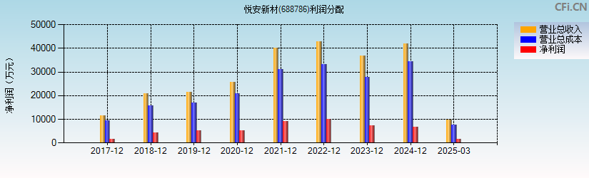 悦安新材(688786)利润分配表图