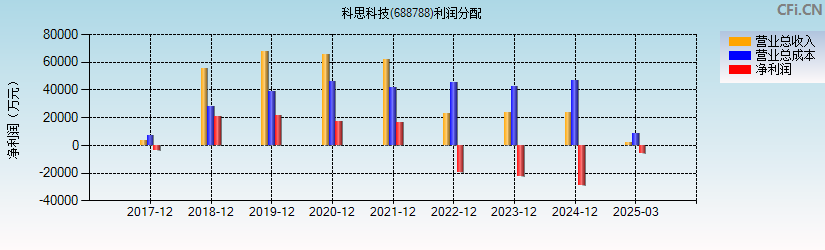 科思科技(688788)利润分配表图