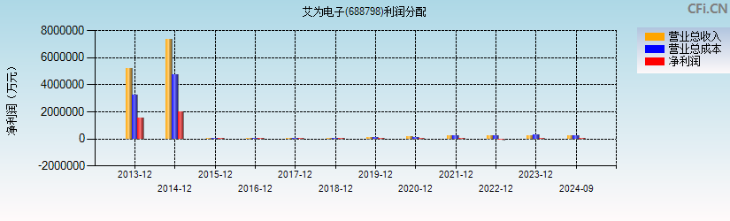 艾为电子(688798)利润分配表图