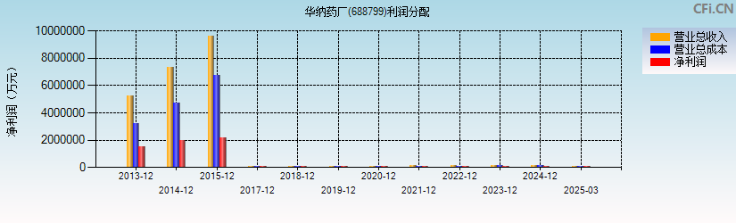 华纳药厂(688799)利润分配表图