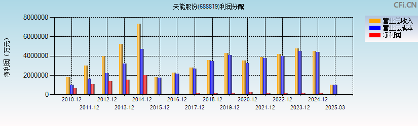 天能股份(688819)利润分配表图