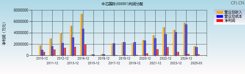 中芯国际(688981)利润分配表图