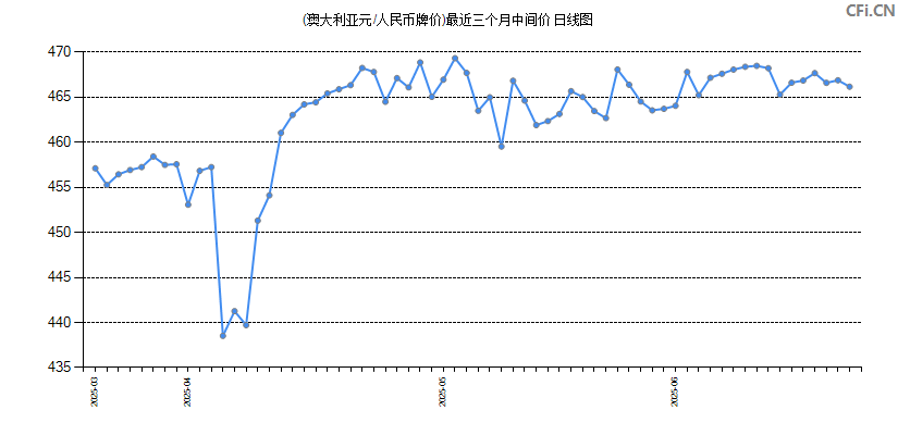 (澳大利亚元/人民币牌价)最近三个月中间价图