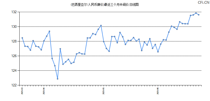 (巴西里亚尔/人民币牌价)最近三个月中间价图