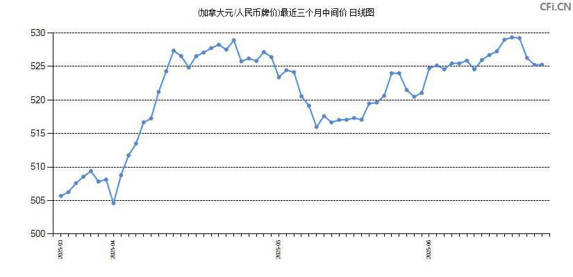 (加拿大元/人民币牌价)最近三个月中间价图