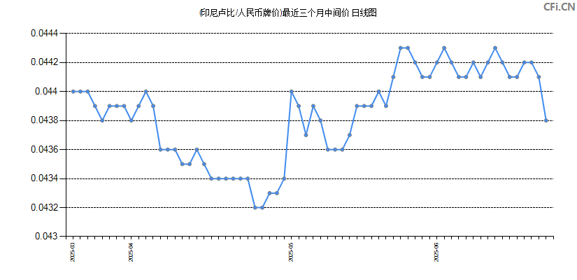 (印尼卢比/人民币牌价)最近三个月中间价图