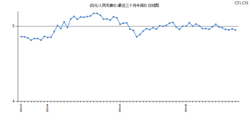 (日元/人民币牌价)最近三个月中间价图