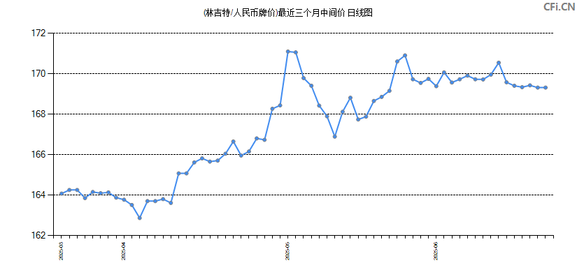 (林吉特/人民币牌价)最近三个月中间价图