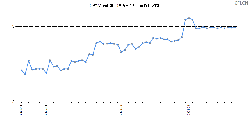 (卢布/人民币牌价)最近三个月中间价图