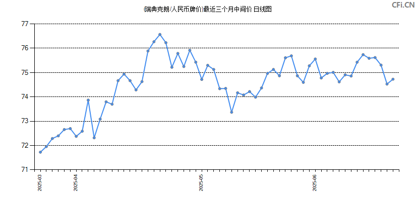 (瑞典克朗/人民币牌价)最近三个月中间价图