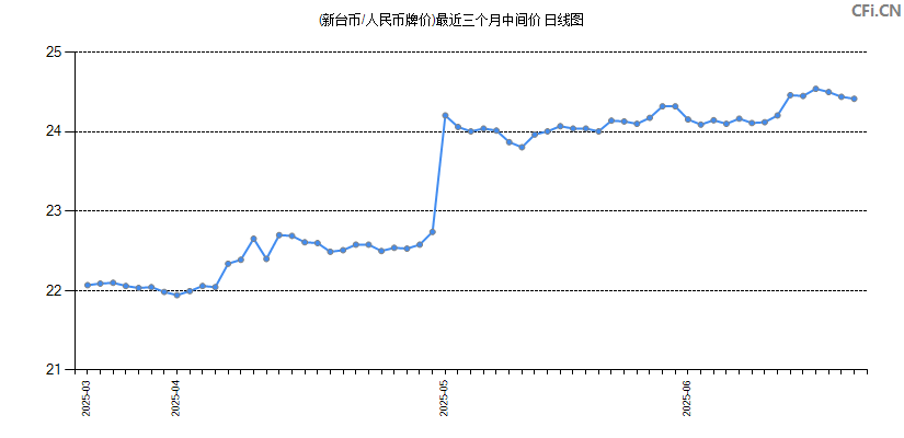 (新台币/人民币牌价)最近三个月中间价图