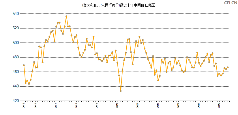 (澳大利亚元/人民币牌价)最近十年中间价图
