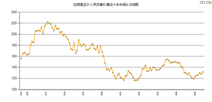 (巴西里亚尔/人民币牌价)最近十年中间价图