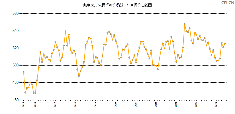 (加拿大元/人民币牌价)最近十年中间价图