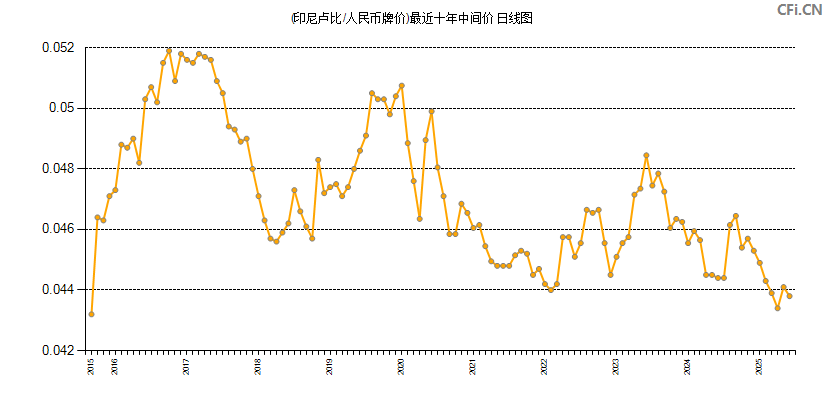 (印尼卢比/人民币牌价)最近十年中间价图