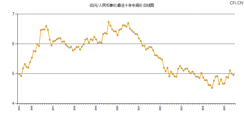 (日元/人民币牌价)最近十年中间价图
