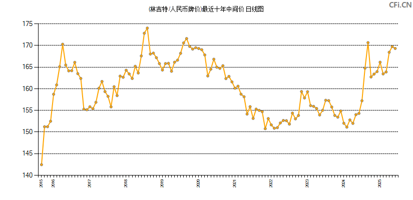(林吉特/人民币牌价)最近十年中间价图