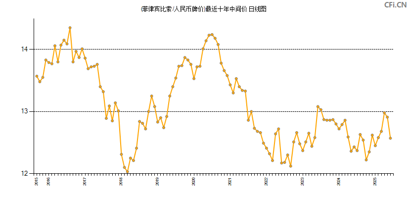 (菲律宾比索/人民币牌价)最近十年中间价图