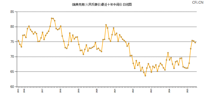 (瑞典克朗/人民币牌价)最近十年中间价图