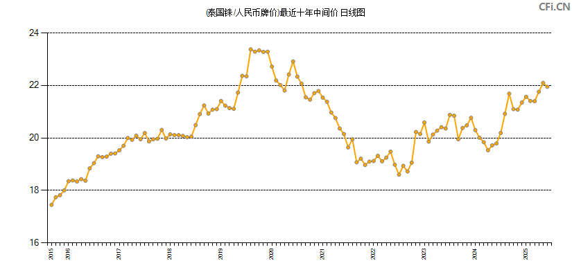 (泰国铢/人民币牌价)最近十年中间价图