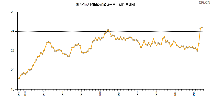 (新台币/人民币牌价)最近十年中间价图