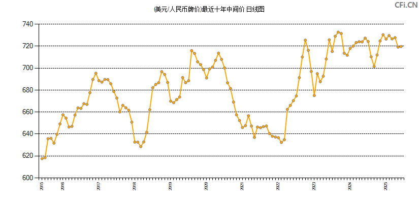 (美元/人民币牌价)最近十年中间价图