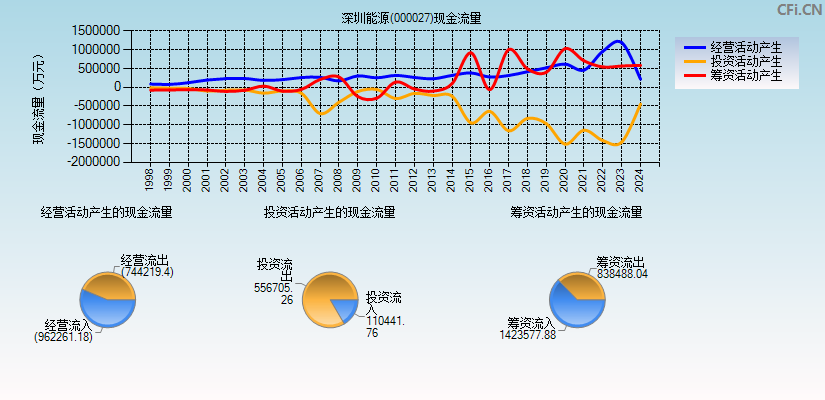 深圳能源(000027)现金流量表图
