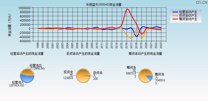 东旭蓝天(000040)现金流量表图