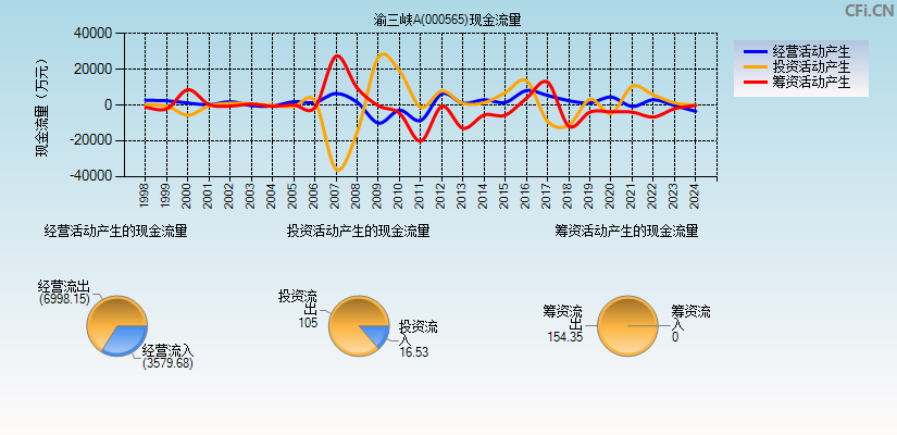 渝三峡A(000565)现金流量表图