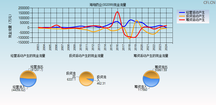 海翔药业(002099)现金流量表图