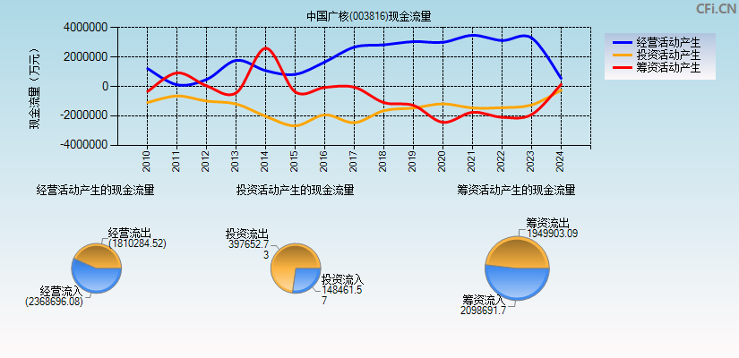 中国广核(003816)现金流量表图
