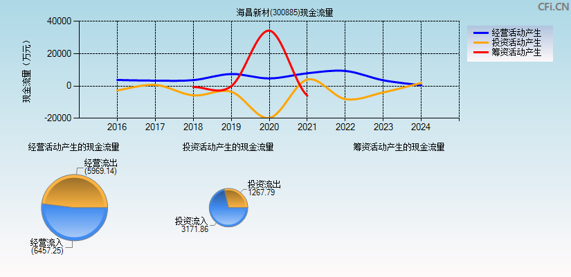 海昌新材(300885)现金流量表图