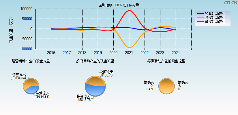 深圳瑞捷(300977)现金流量表图