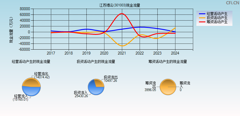 江苏博云(301003)现金流量表图