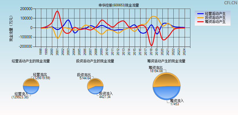 申华控股(600653)现金流量表图