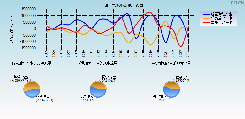 上海电气(601727)现金流量表图